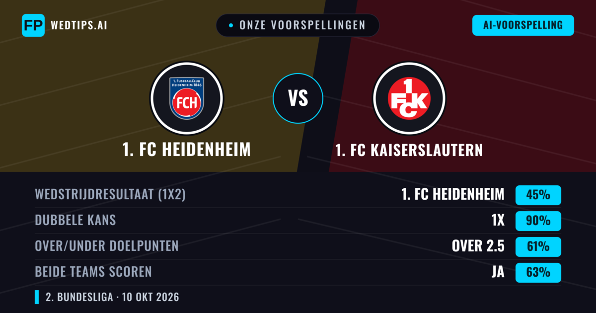 Onze voorspellingen: 1. FC Heidenheim vs 1. FC Kaiserslautern — Gelijkspel (45%); Over 2.5; Beide scoren: Ja