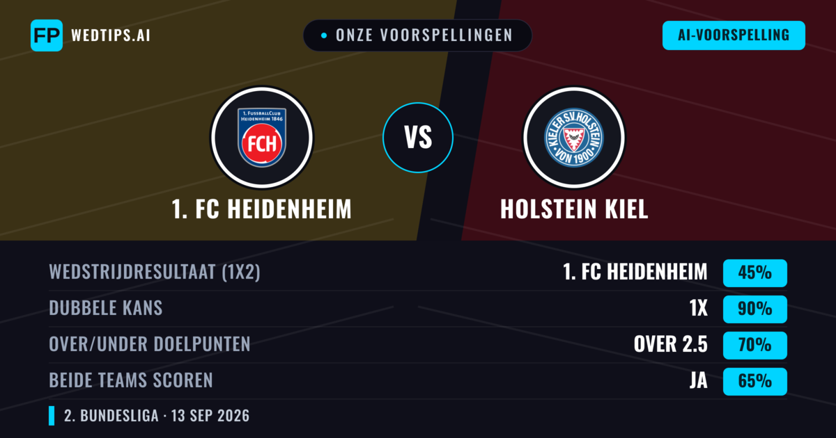 Onze voorspellingen: 1. FC Heidenheim vs Holstein Kiel — Gelijkspel (45%); Over 2.5; Beide scoren: Ja