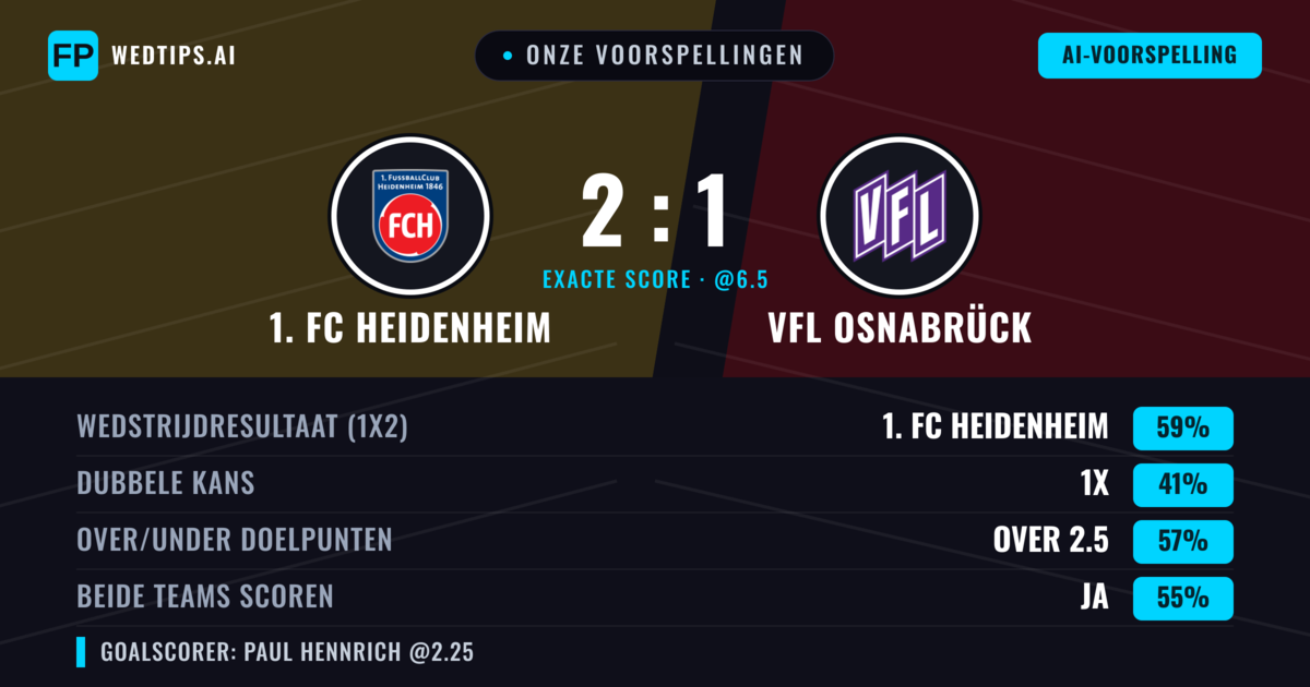 Onze voorspellingen: 1. FC Heidenheim vs VfL Osnabrück — 1. FC Heidenheim — Win (59%); Over 2.5; Beide scoren: Ja