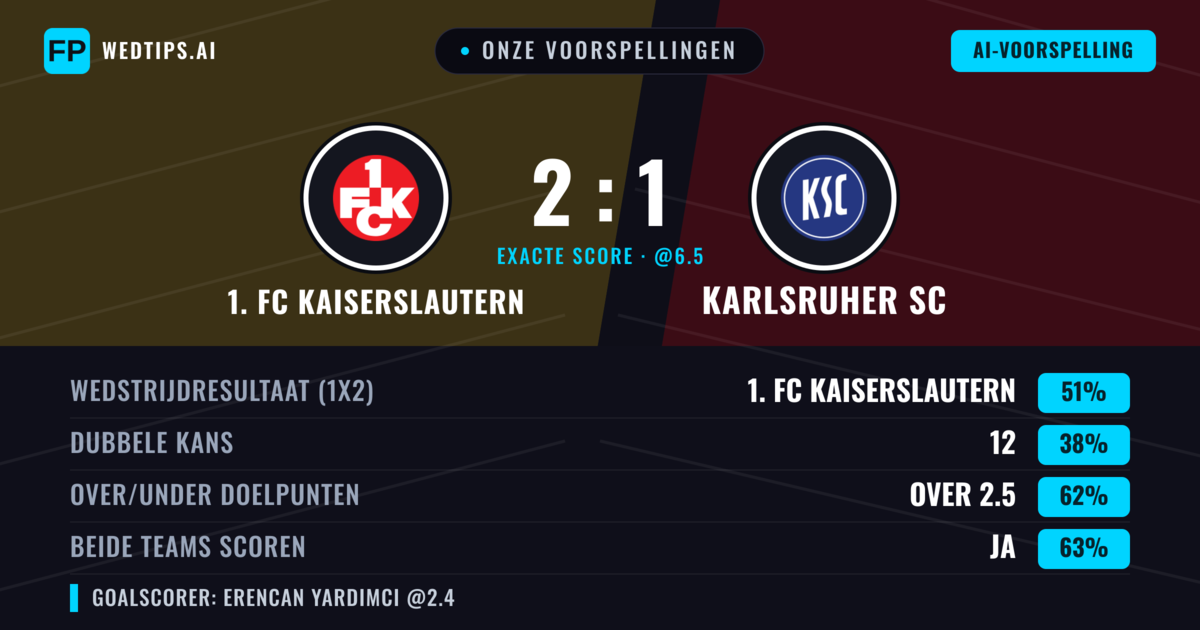 Onze voorspellingen: 1. FC Kaiserslautern vs Karlsruher SC — 1. FC Kaiserslautern — Win (48%); Over 2.5; Beide scoren: Ja