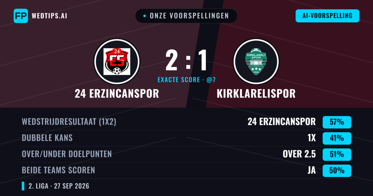 Onze voorspellingen: 24 Erzincanspor vs Kırklarelispor — 24 Erzincanspor — Win (60%); Over 2.5; Beide scoren: Nee