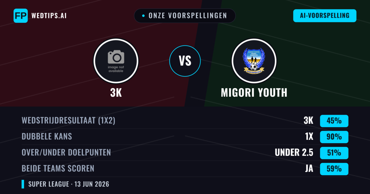 Onze voorspellingen: 3K vs Migori Youth — Gelijkspel (45%); Under 2.5; Beide scoren: Ja