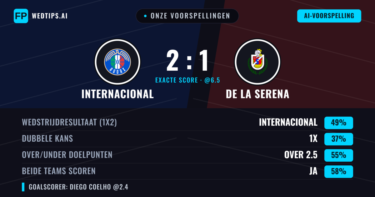 Onze voorspellingen: Internacional vs De La Serena — Internacional — Win (49%); Over 2.5; Beide scoren: Ja