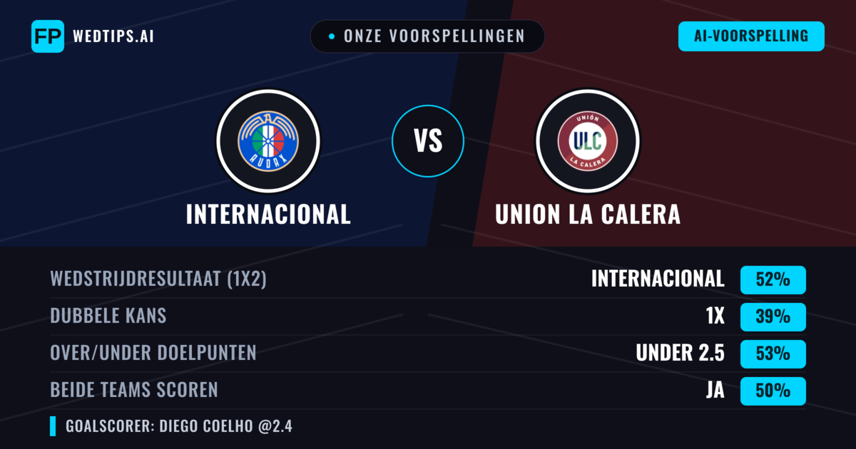 Onze voorspellingen: Internacional vs Union La Calera — Internacional — Win (49%); Under 2.5; Beide scoren: Ja