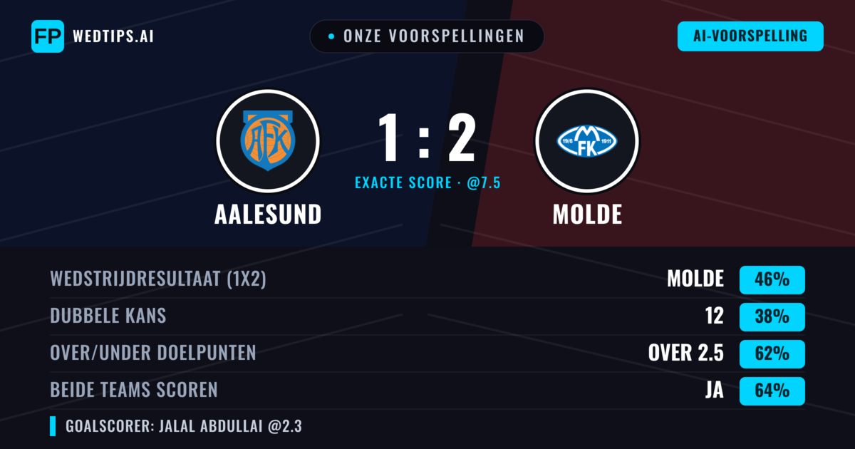 Onze voorspellingen: Aalesund vs Molde — Molde — Win (45%); Over 2.5; Beide scoren: Ja