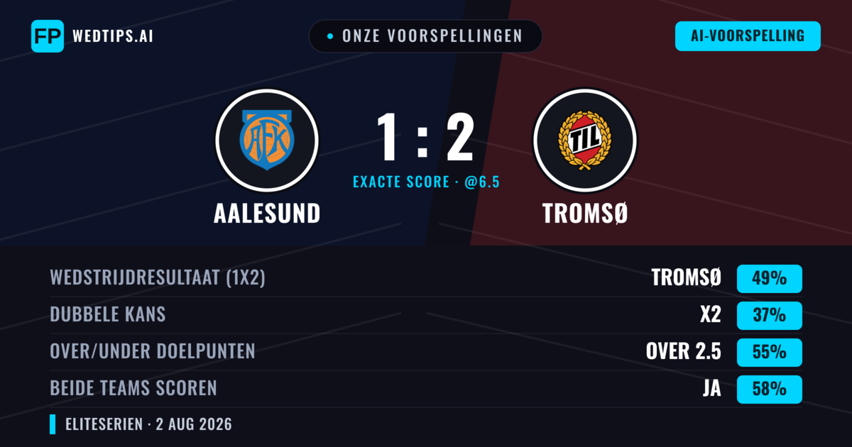 Onze voorspellingen: Aalesund vs Tromsø — Tromsø — Win (49%); Over 2.5; Beide scoren: Ja