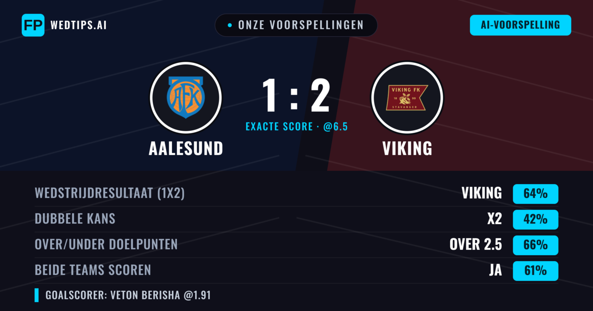 Onze voorspellingen: Aalesund vs Viking — Viking — Win (63%); Over 2.5; Beide scoren: Ja