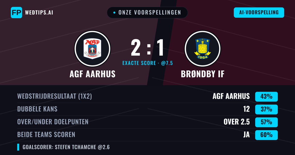 Onze voorspellingen: AGF Aarhus vs Brøndby IF — AGF Aarhus — Win (43%); Over 2.5; Beide scoren: Ja