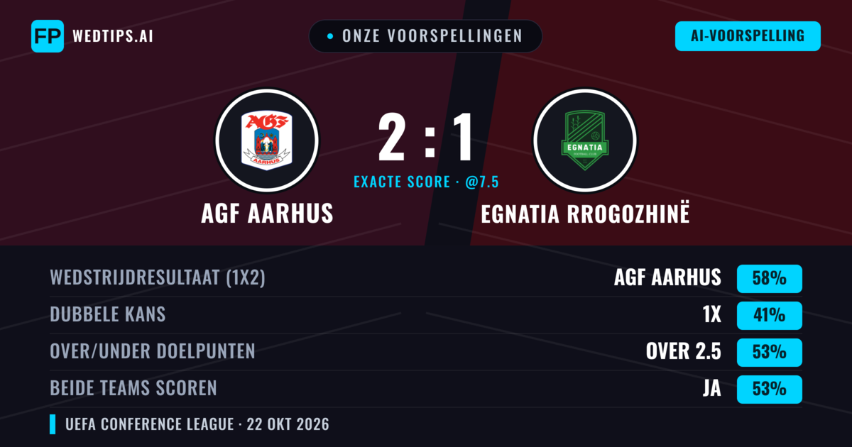 Onze voorspellingen: AGF Aarhus vs Egnatia Rrogozhinë — AGF Aarhus — Win (62%); Over 2.5; Beide scoren: Ja