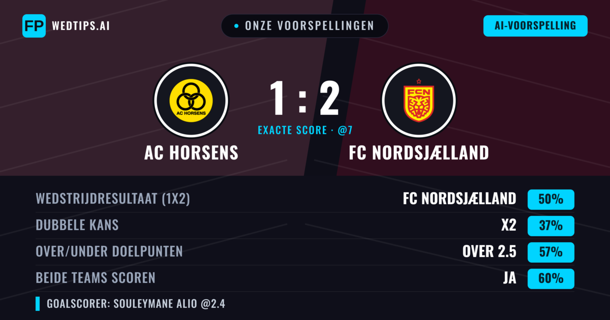 Onze voorspellingen: AC Horsens vs FC Nordsjælland — FC Nordsjælland — Win (49%); Over 2.5; Beide scoren: Ja