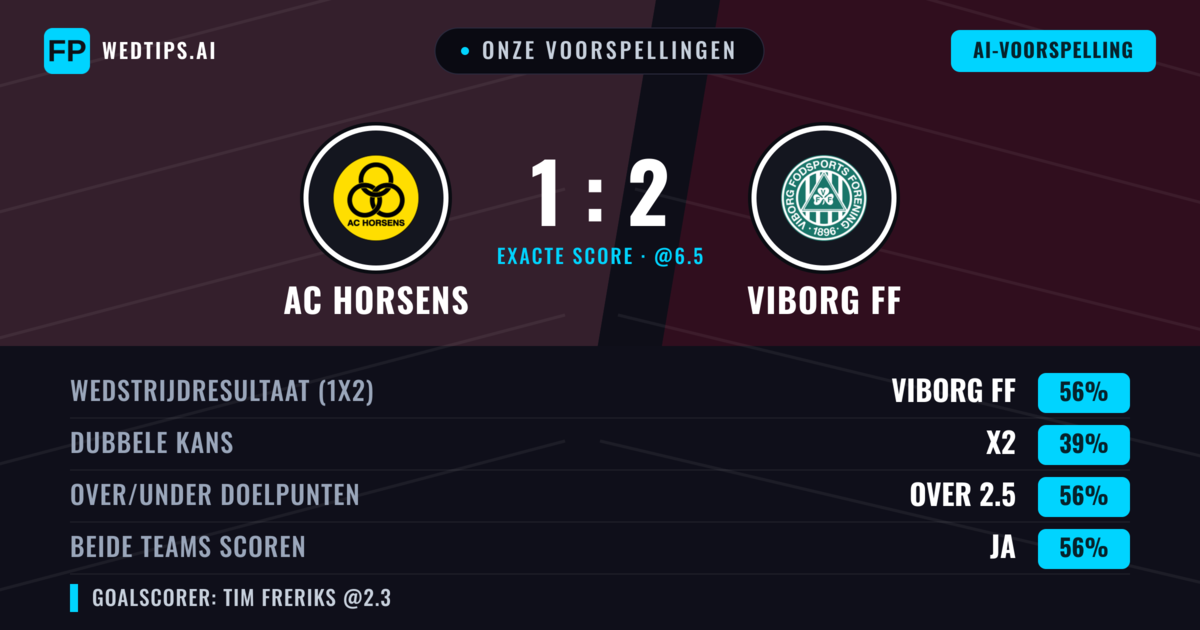Onze voorspellingen: AC Horsens vs Viborg FF — Viborg FF — Win (55%); Over 2.5; Beide scoren: Ja