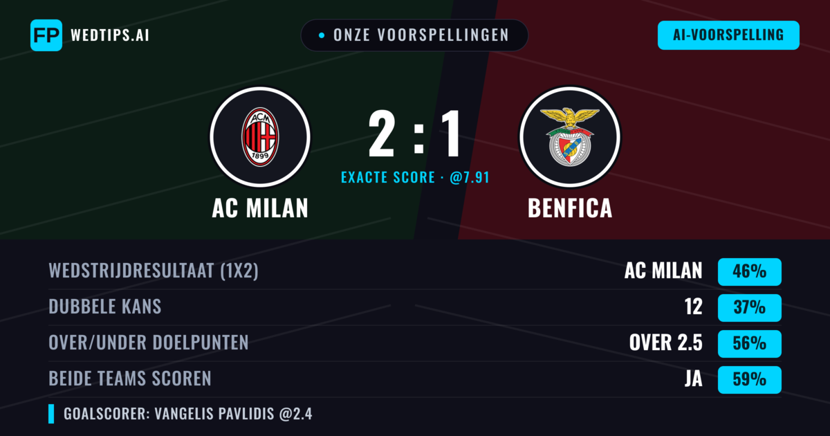 Onze voorspellingen: AC Milan vs Benfica — AC Milan — Win (43%); Over 2.5; Beide scoren: Ja
