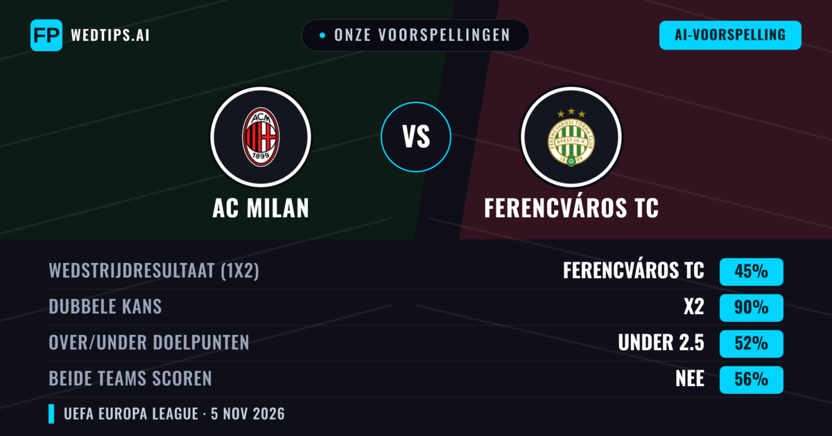Onze voorspellingen: AC Milan vs Ferencváros TC — AC Milan — Win (71%); Over 2.5; Beide scoren: Ja