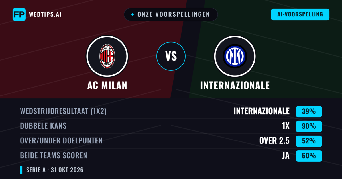 Onze voorspellingen: AC Milan vs Internazionale — Internazionale — Win (42%); Over 2.5; Beide scoren: Ja