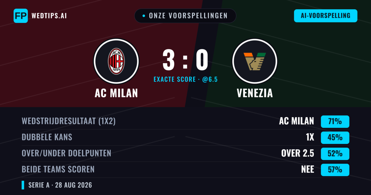 Onze voorspellingen: AC Milan vs Venezia — AC Milan — Win (66%); Over 2.5; Beide scoren: Ja