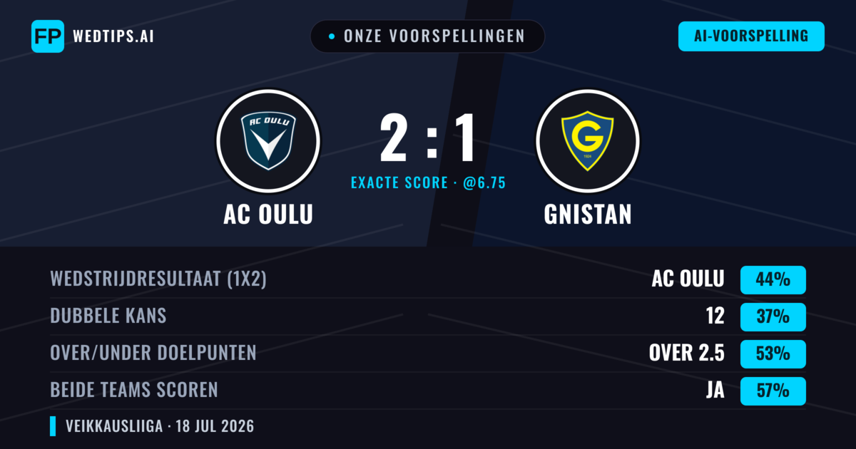 Onze voorspellingen: AC Oulu vs Gnistan — AC Oulu — Win (44%); Over 2.5; Beide scoren: Ja