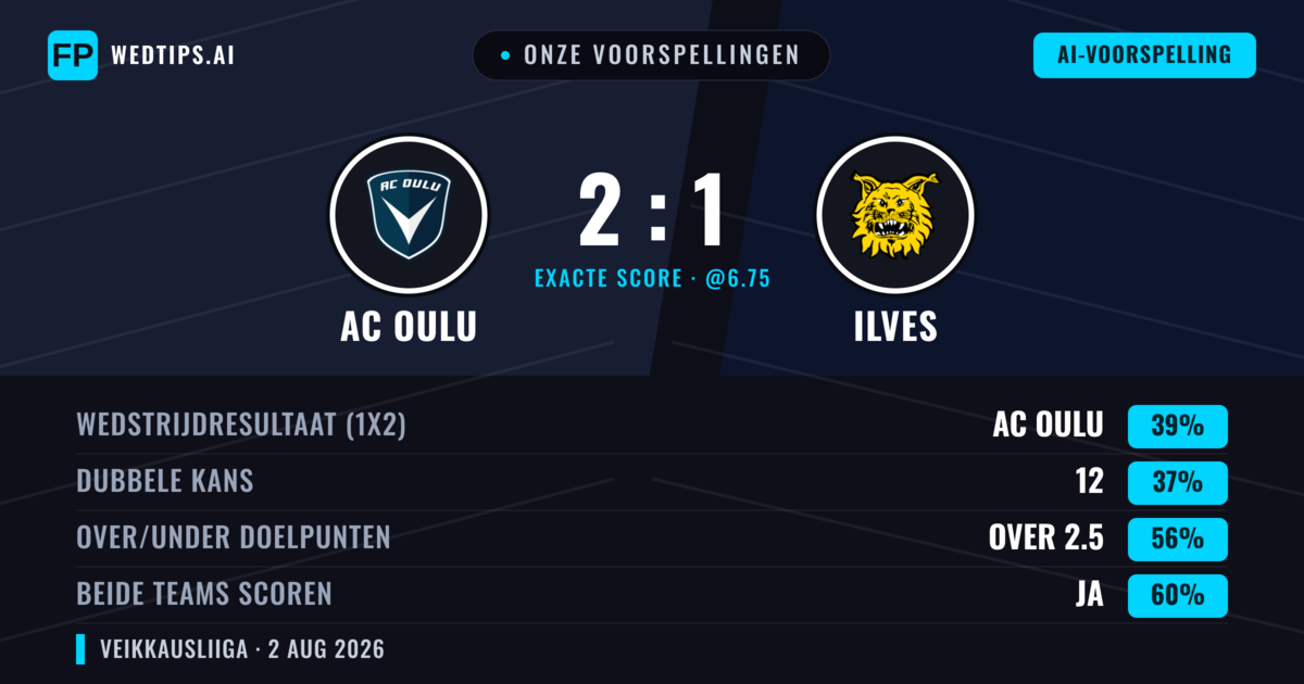 Onze voorspellingen: AC Oulu vs Ilves — AC Oulu — Win (42%); Over 2.5; Beide scoren: Ja