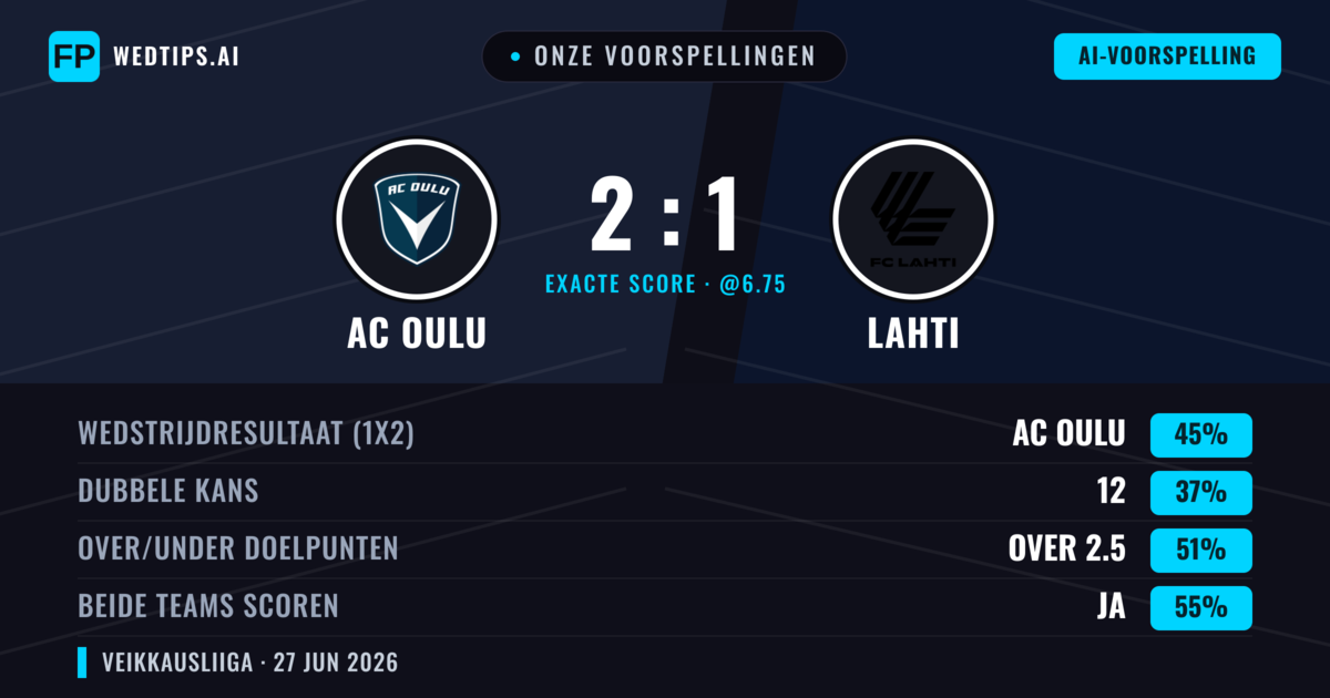 Onze voorspellingen: AC Oulu vs Lahti — AC Oulu — Win (49%); Over 2.5; Beide scoren: Ja