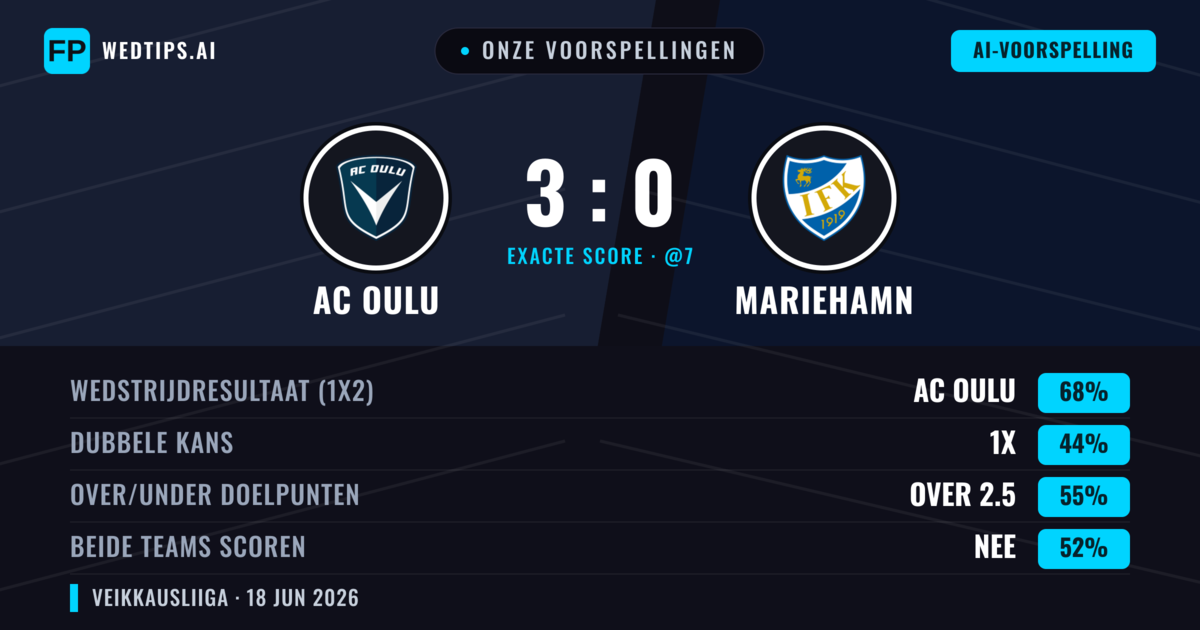 Onze voorspellingen: AC Oulu vs Mariehamn — AC Oulu — Win (68%); Over 2.5; Beide scoren: Nee