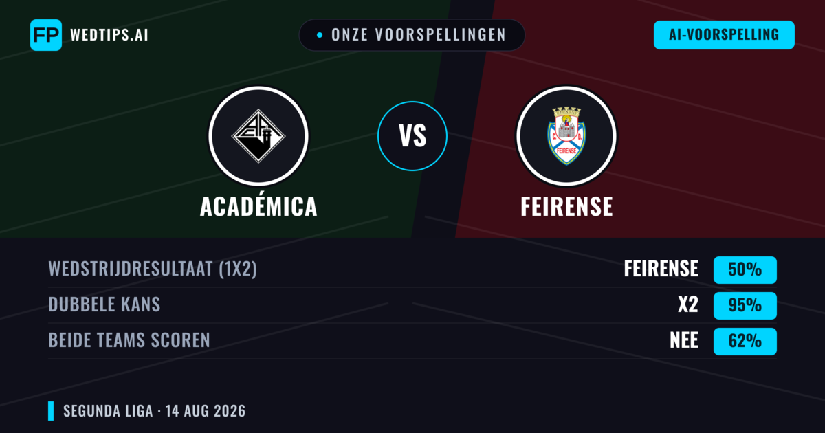 Onze voorspellingen: Académica vs Feirense — Académica — Win (44%); Under 2.5; Beide scoren: Nee