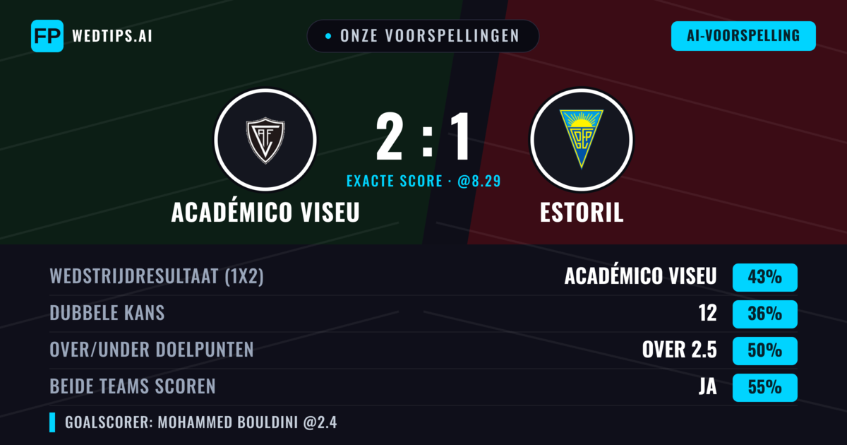 Onze voorspellingen: Académico Viseu vs Estoril — Académico Viseu — Win (43%); Over 2.5; Beide scoren: Ja