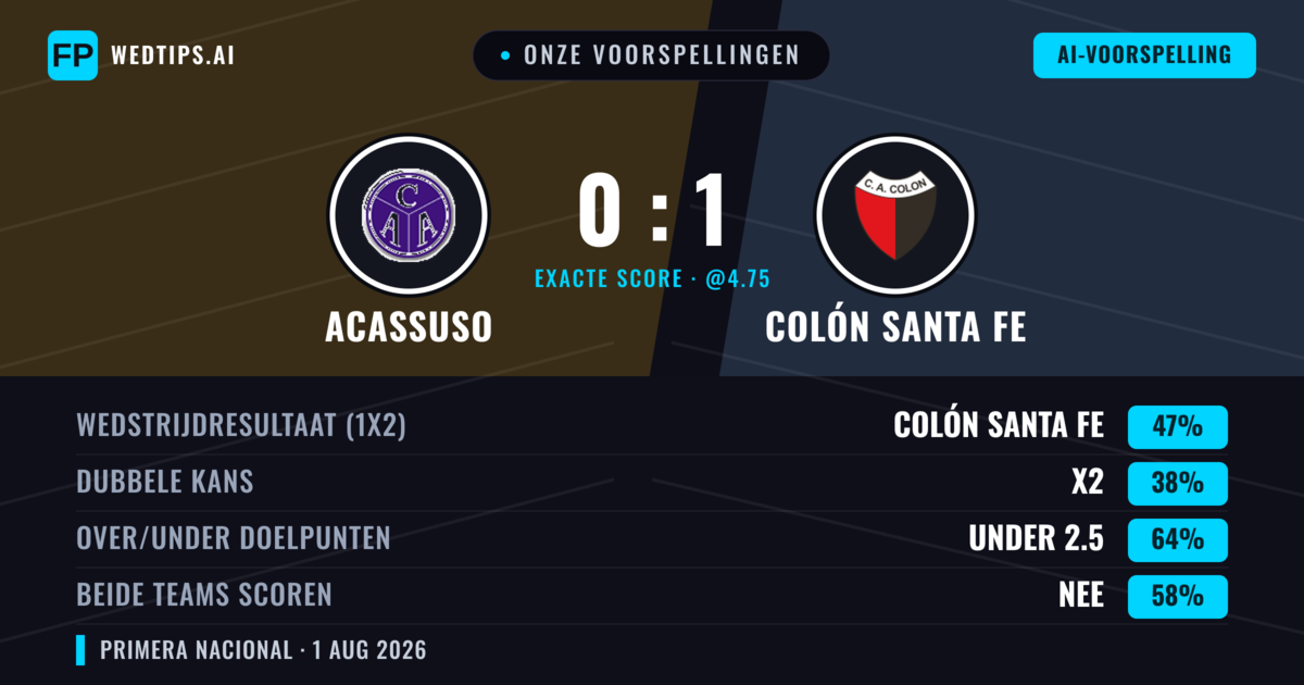 Onze voorspellingen: Acassuso vs Colón Santa Fe — Colón Santa Fe — Win (47%); Under 2.5; Beide scoren: Nee