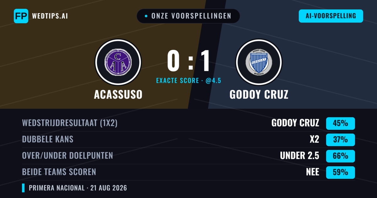 Onze voorspellingen: Acassuso vs Godoy Cruz — Godoy Cruz — Win (41%); Under 2.5; Beide scoren: Nee