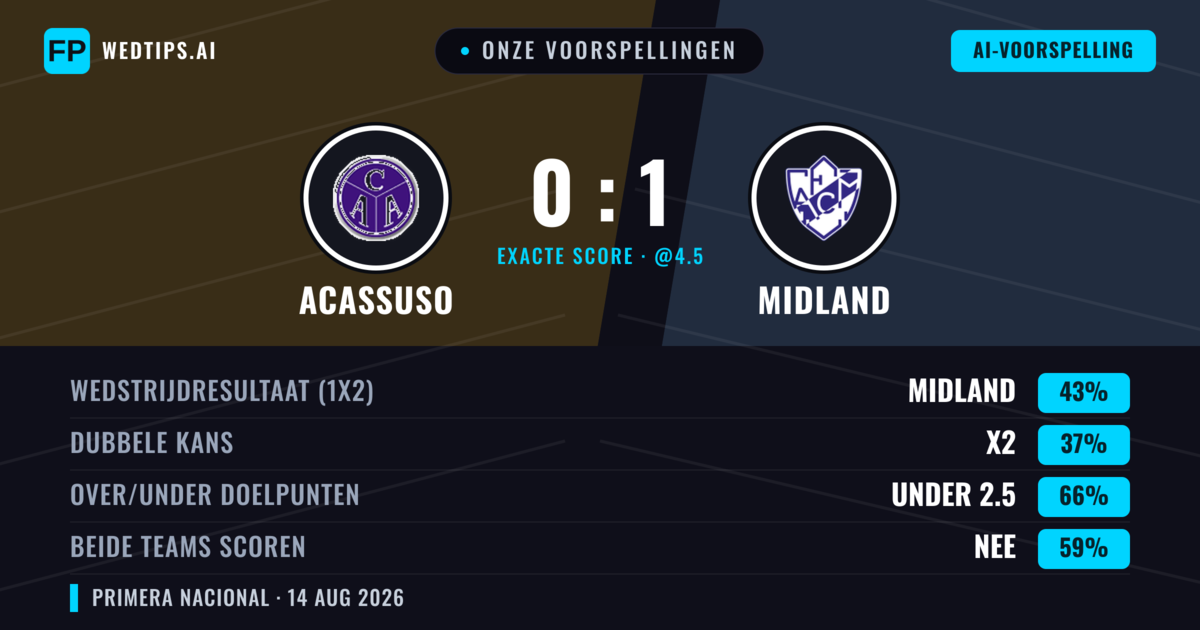 Onze voorspellingen: Acassuso vs Midland — Midland — Win (43%); Under 2.5; Beide scoren: Nee