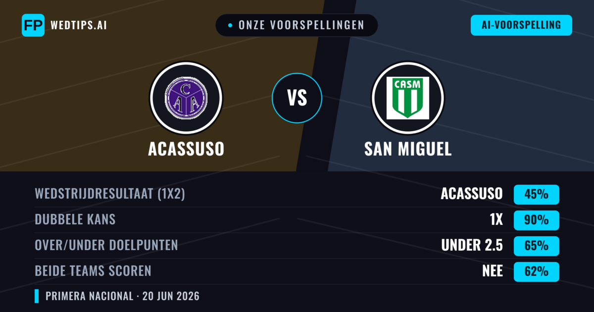 Onze voorspellingen: Acassuso vs San Miguel — Gelijkspel (45%); Under 2.5; Beide scoren: Nee