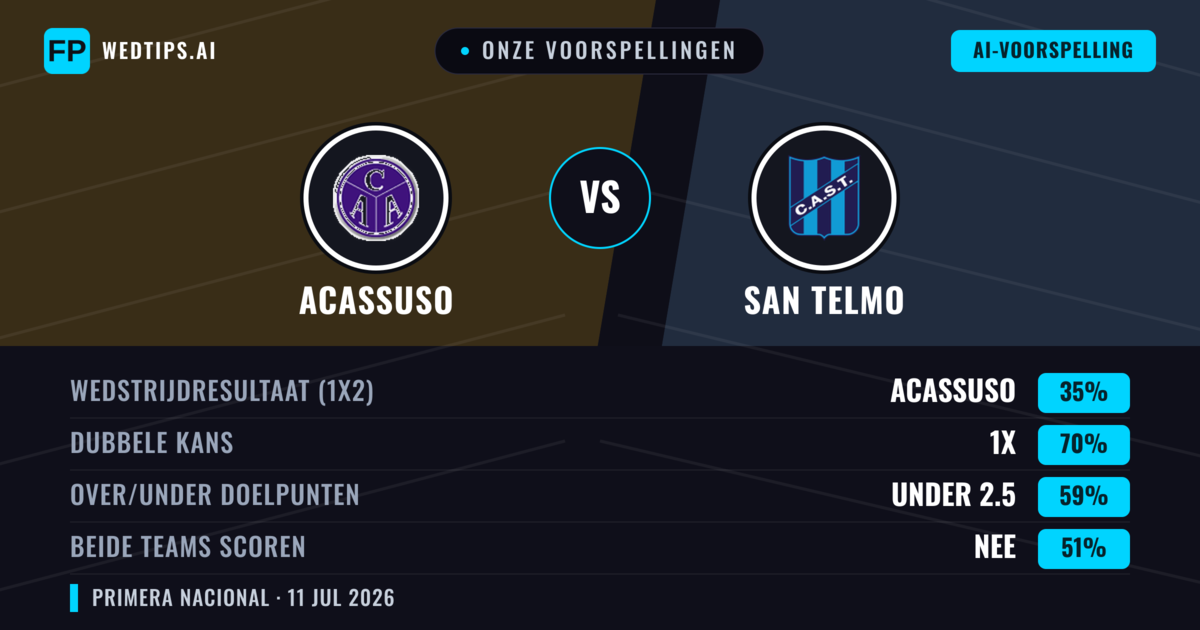 Onze voorspellingen: Acassuso vs San Telmo — Gelijkspel (35%); Under 2.5; Beide scoren: Nee