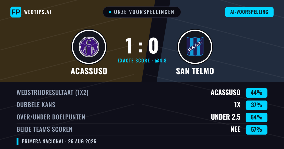 Onze voorspellingen: Acassuso vs San Telmo — Acassuso — Win (44%); Under 2.5; Beide scoren: Nee