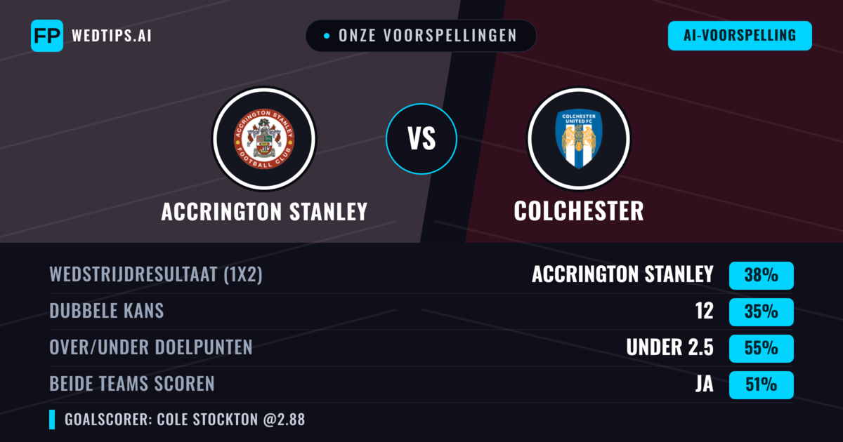 Onze voorspellingen: Accrington Stanley vs Colchester — Accrington Stanley — Win (37%); Under 2.5; Beide scoren: Ja