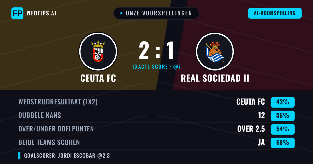 Onze voorspellingen: Ceuta FC vs Real Sociedad II — Ceuta FC — Win (38%); Over 2.5; Beide scoren: Ja