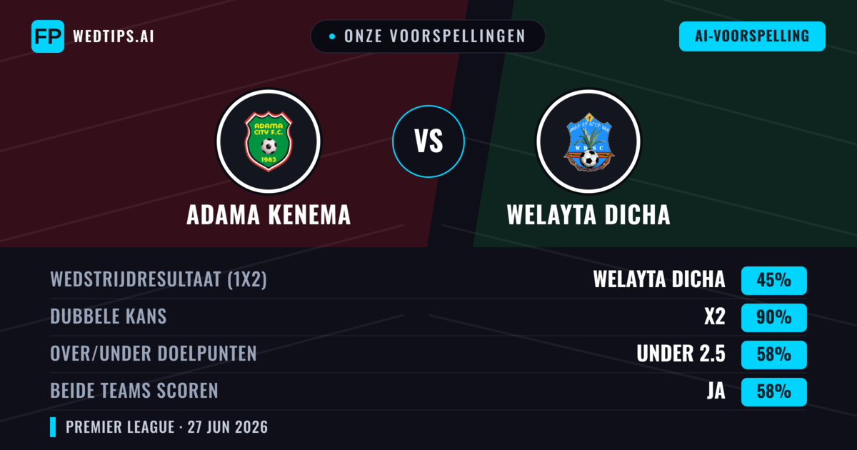 Onze voorspellingen: Adama Kenema vs Welayta Dicha — Welayta Dicha — Win (35%); Under 2.5; Beide scoren: Nee