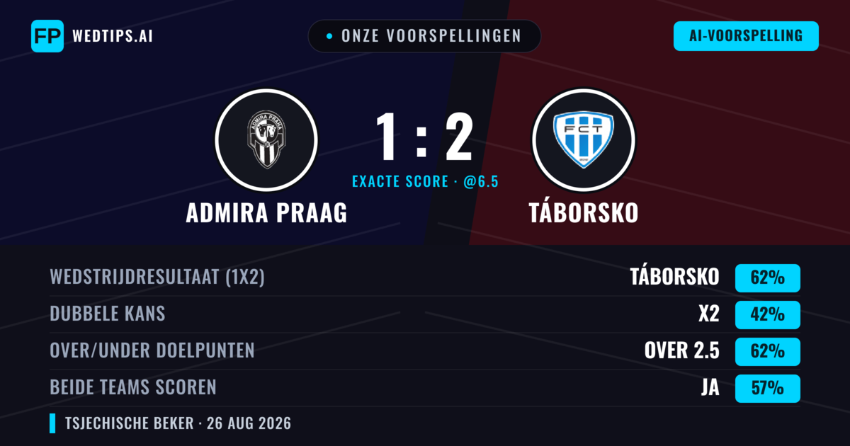 Onze voorspellingen: Admira Praag vs Táborsko — Táborsko — Win (62%); Over 2.5; Beide scoren: Ja