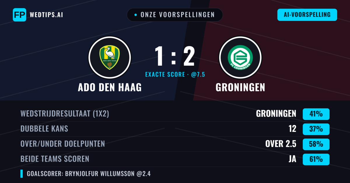Onze voorspellingen: ADO Den Haag vs Groningen — Groningen — Win (41%); Over 2.5; Beide scoren: Ja