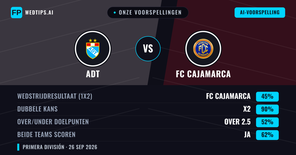 Onze voorspellingen: ADT vs FC Cajamarca — Gelijkspel (45%); Over 2.5; Beide scoren: Ja