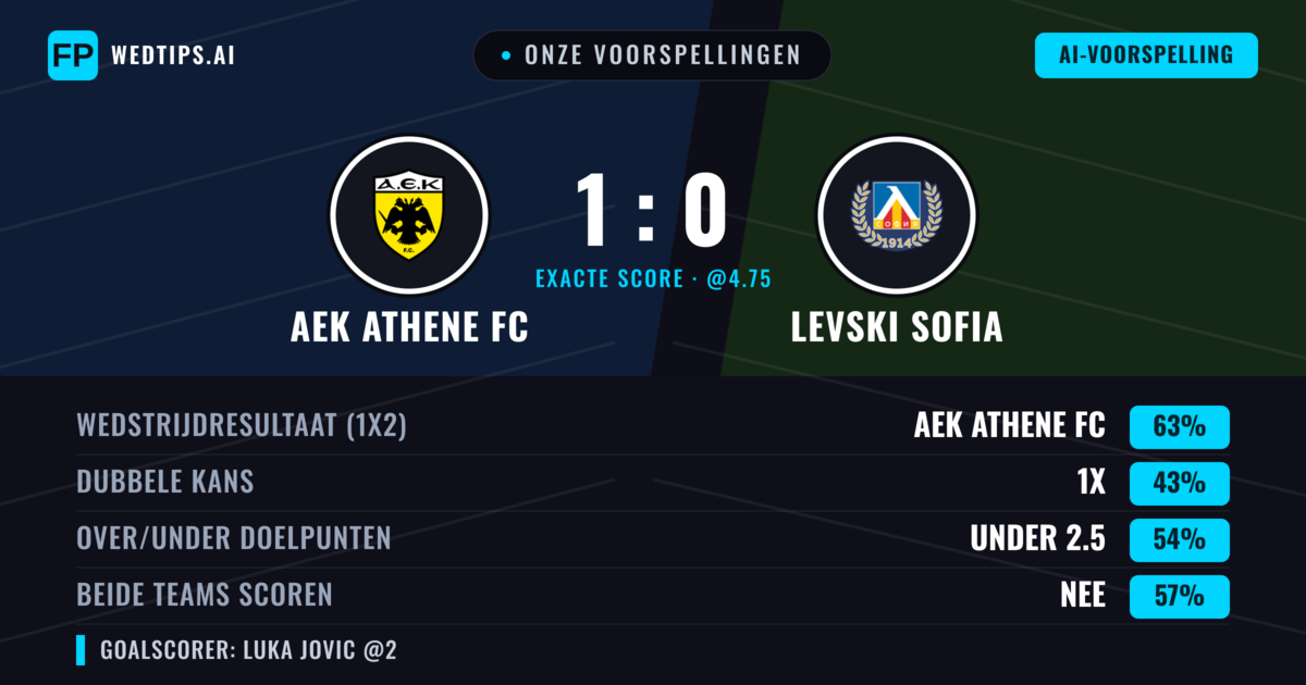 Onze voorspellingen: AEK Athene FC vs Levski Sofia — AEK Athene FC — Win (65%); Under 2.5; Beide scoren: Nee