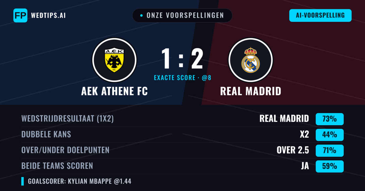 Onze voorspellingen: AEK Athene FC vs Real Madrid — Real Madrid — Win (73%); Over 2.5; Beide scoren: Ja