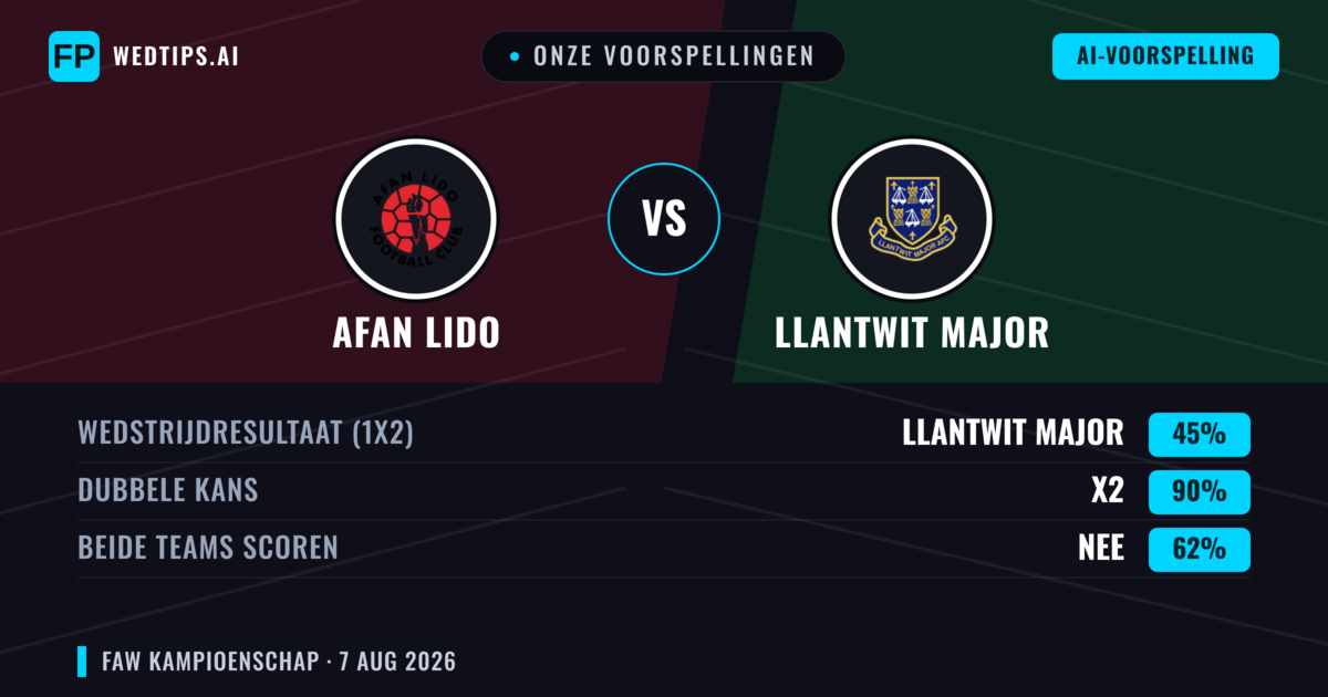 Onze voorspellingen: Afan Lido vs Llantwit Major — Afan Lido — Win (43%); Over 2.5; Beide scoren: Ja