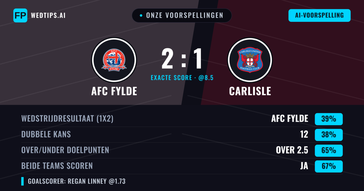 Onze voorspellingen: AFC Fylde vs Carlisle — AFC Fylde — Win (41%); Over 2.5; Beide scoren: Ja