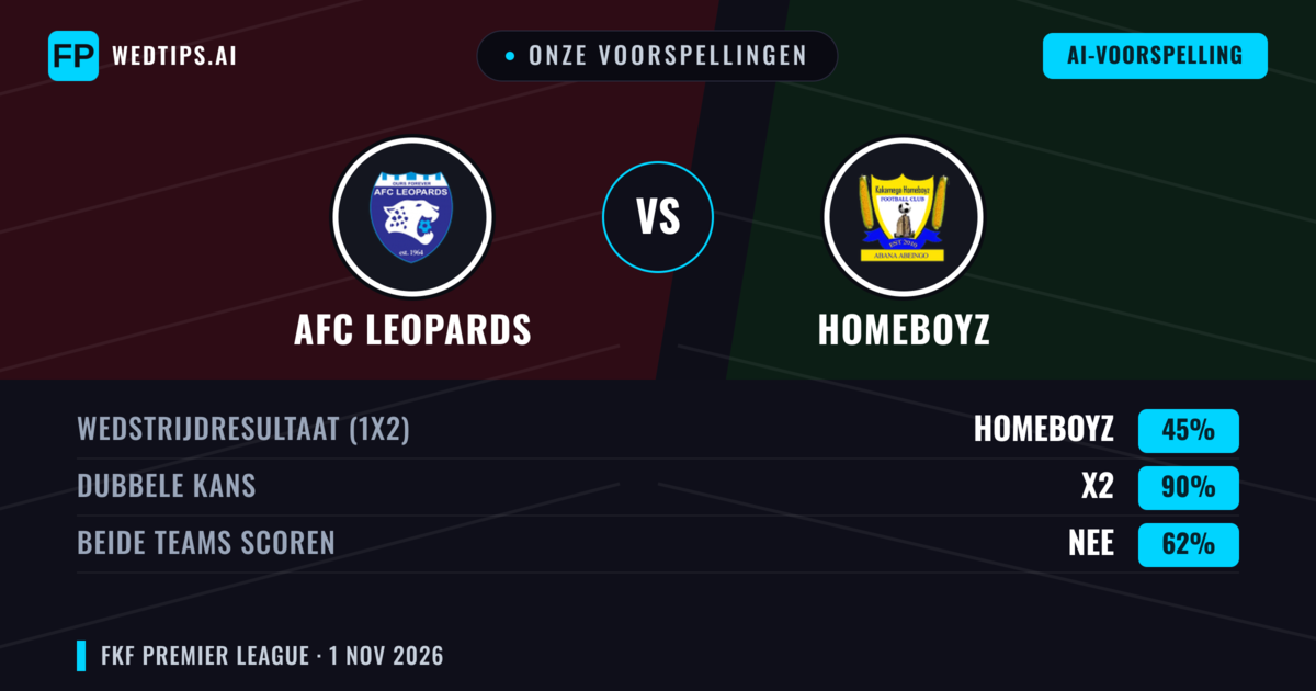 Onze voorspellingen: AFC Leopards vs Homeboyz — Gelijkspel (45%); Beide scoren: Nee