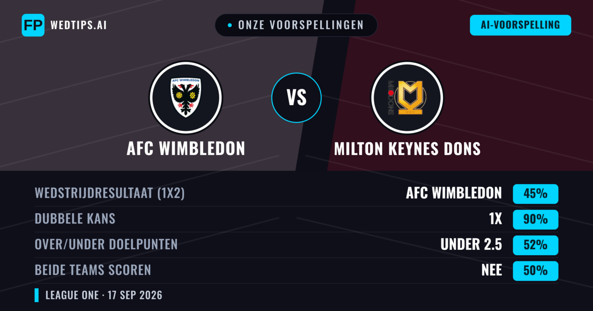 Onze voorspellingen: AFC Wimbledon vs Milton Keynes Dons — Milton Keynes Dons — Win (43%); Over 2.5; Beide scoren: Ja