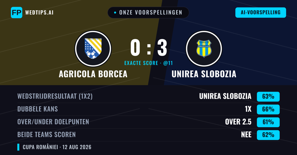 Onze voorspellingen: Agricola Borcea vs Unirea Slobozia — Unirea Slobozia — Win (61%); Over 2.5; Beide scoren: Ja