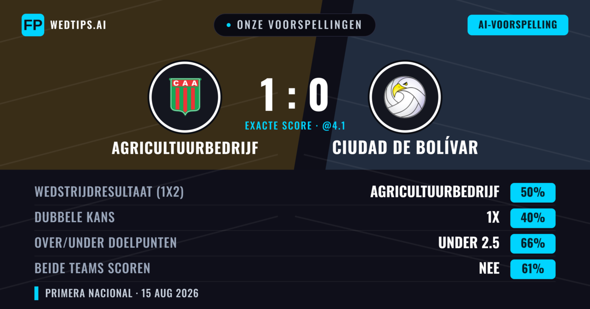 Onze voorspellingen: Agricultuurbedrijf vs Ciudad de Bolívar — Agricultuurbedrijf — Win (51%); Under 2.5; Beide scoren: Nee