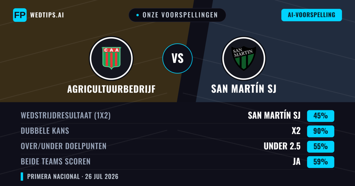 Onze voorspellingen: Agricultuurbedrijf vs San Martín SJ — Agricultuurbedrijf — Win (40%); Under 2.5; Beide scoren: Nee