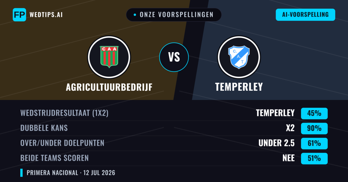 Onze voorspellingen: Agricultuurbedrijf vs Temperley — Agricultuurbedrijf — Win (38%); Under 2.5; Beide scoren: Nee