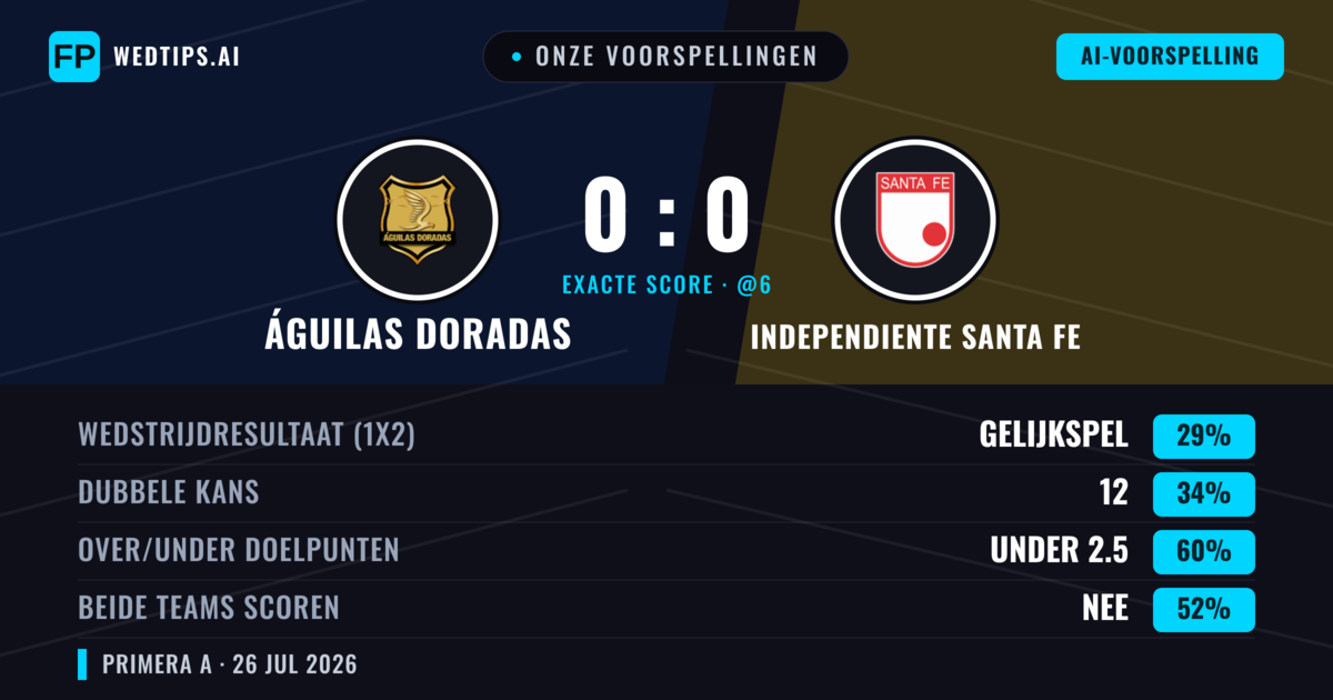 Onze voorspellingen: Águilas Doradas vs Independiente Santa Fe — Independiente Santa Fe — Win (36%); Under 2.5; Beide scoren: Nee