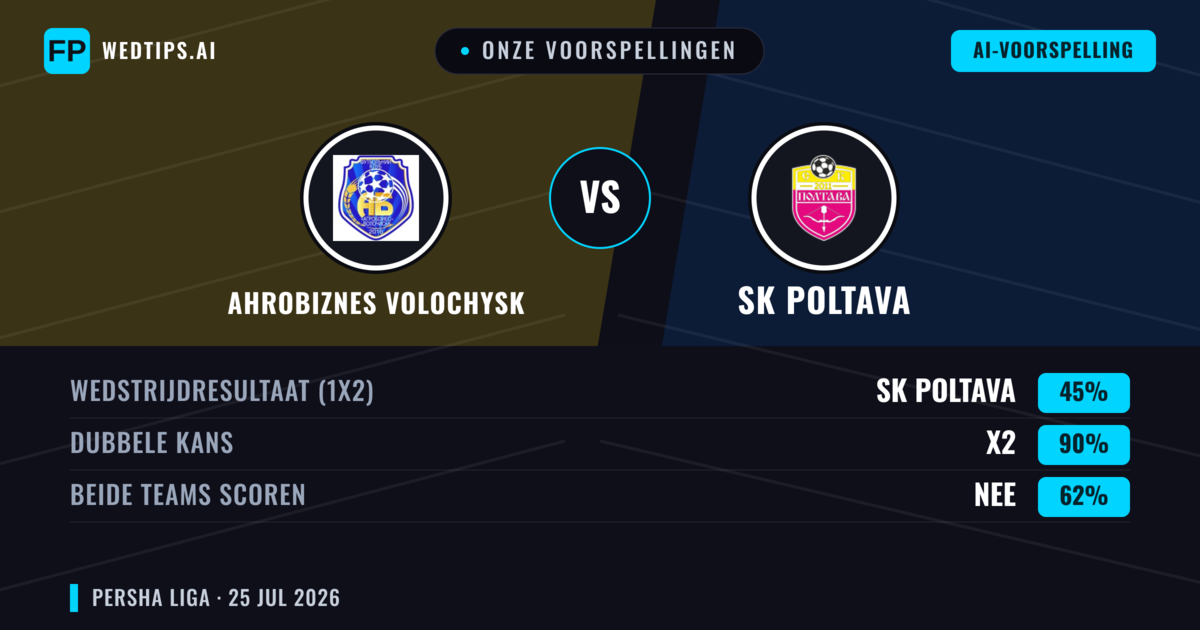 Onze voorspellingen: Ahrobiznes Volochysk vs SK Poltava — Gelijkspel (45%); Beide scoren: Nee