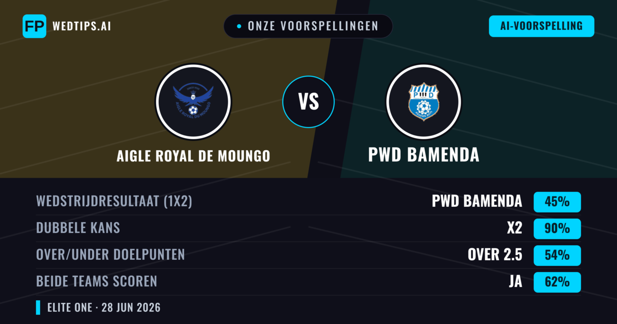 Onze voorspellingen: Aigle Royal de Moungo vs PWD Bamenda — Gelijkspel (45%); Over 2.5; Beide scoren: Ja